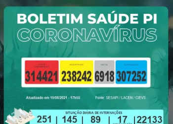 Piauí registra 270 casos e três óbitos por Covid-19 em 24 horas